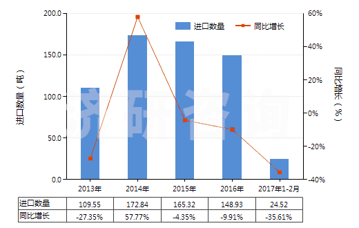 2013-2017年2月中國(guó)其他氟化物及氟氧化物(HS28129019)進(jìn)口量及增速統(tǒng)計(jì) 2013-2017年2月中國(guó)其他氟化物及氟氧化物(HS28129019)進(jìn)口量及增速統(tǒng)計(jì)